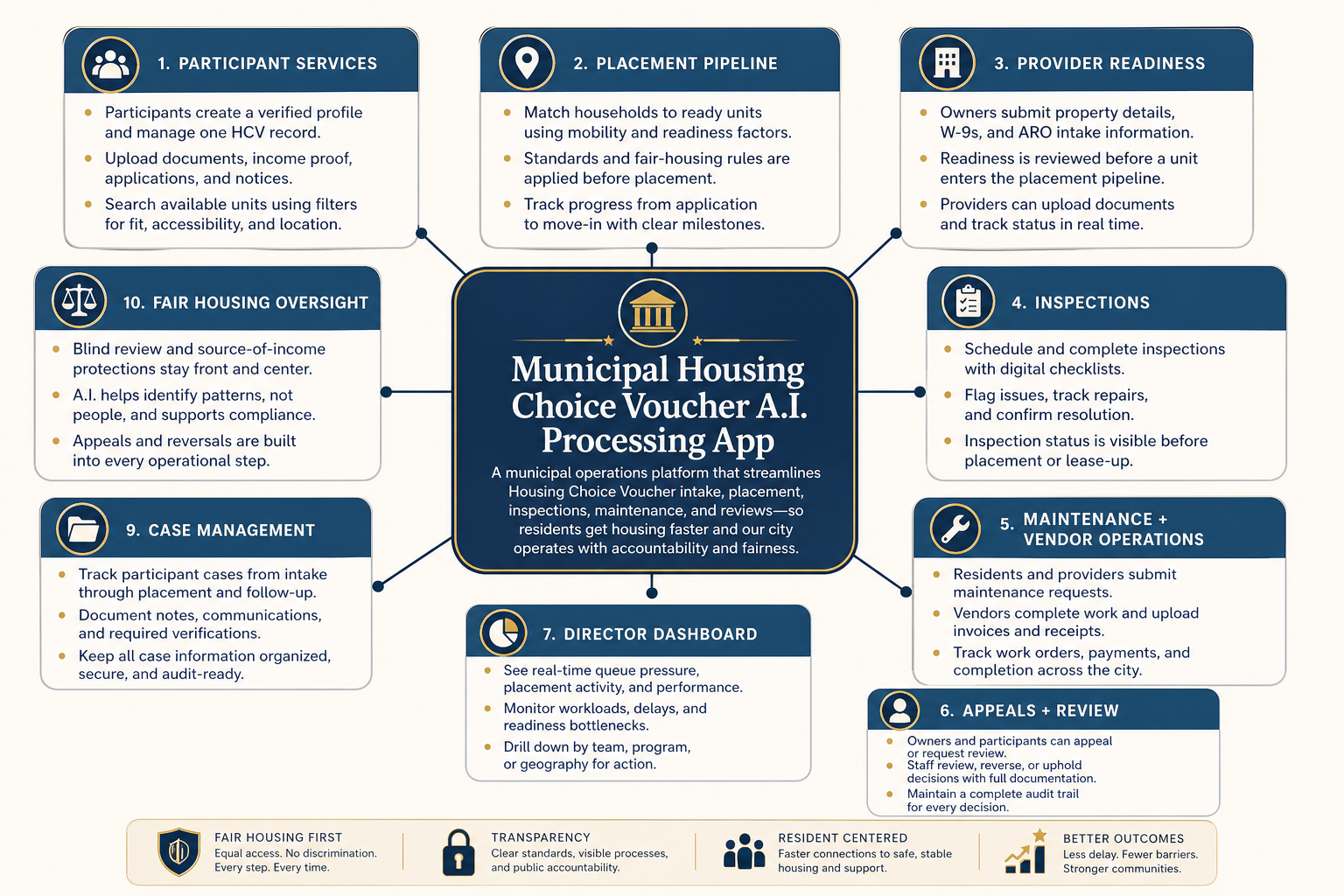 App-centered municipal housing workflow infographic showing the processing app at the center with connected functions for participant services, placement, providers, inspections, maintenance, appeals, reporting, and oversight.